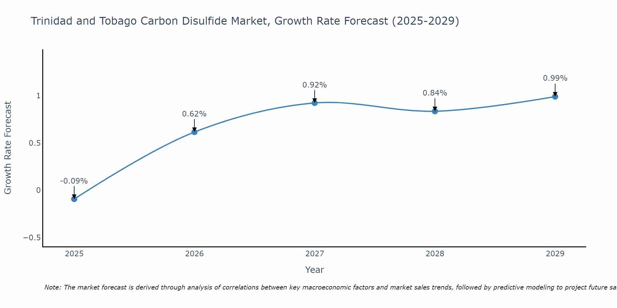 Trinidad and Tobago Carbon Disulfide Market Growth Rate